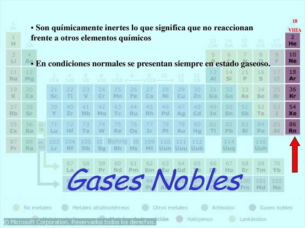 18 VIIIA. Son químicamente inertes lo que significa que no reaccionan frente a otros elementos químicos.