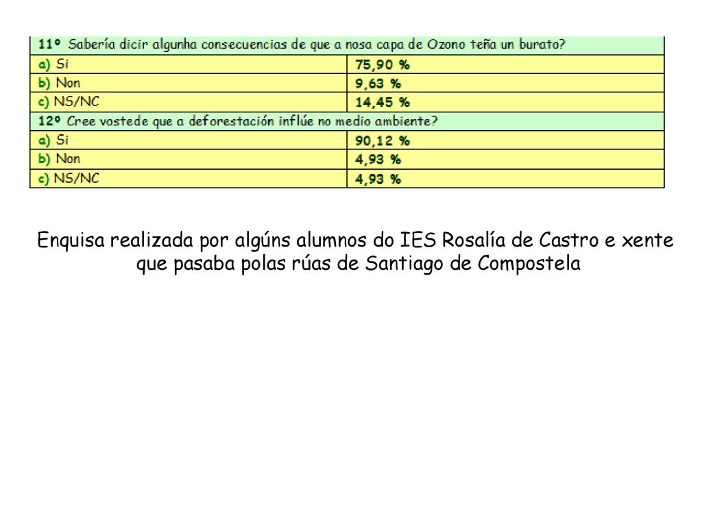 Enquisa realizada por algúns alumnos do IES Rosalía de Castro e xente