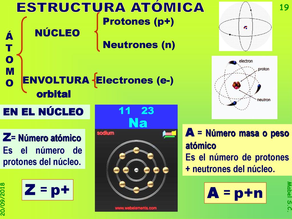 ESTRUCTURA ATÓMICA Z = p+ A = p+n A = Número masa o peso atómico