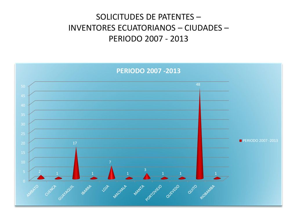 SOLICITUDES DE PATENTES – INVENTORES ECUATORIANOS – CIUDADES – PERIODO