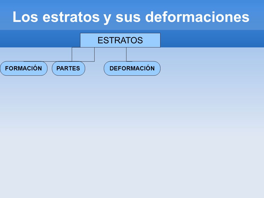 Los estratos y sus deformaciones