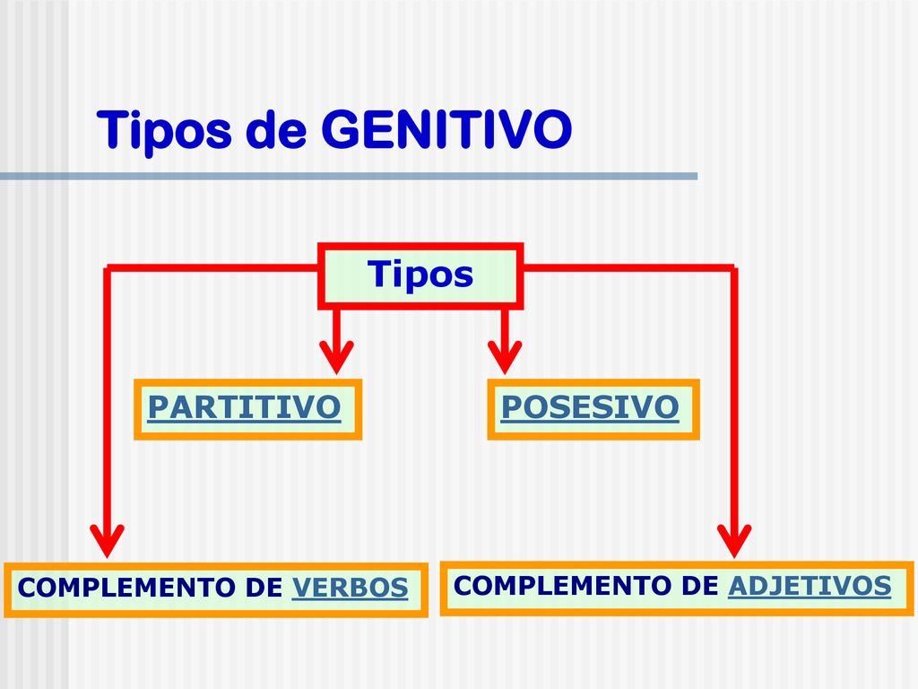 Tipos de GENITIVO Tipos PARTITIVO POSESIVO COMPLEMENTO DE VERBOS