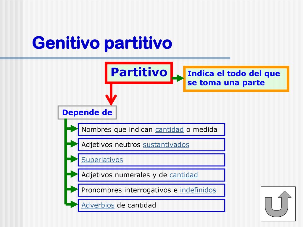 Genitivo partitivo Partitivo Indica el todo del que se toma una parte
