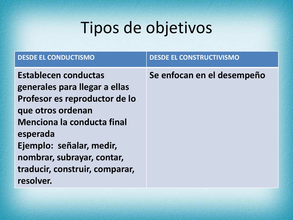 Tipos de objetivos Establecen conductas generales para llegar a ellas