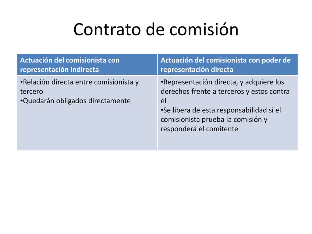 Contrato de comisión Actuación del comisionista con representación indirecta. Actuación del comisionista con poder de representación directa.