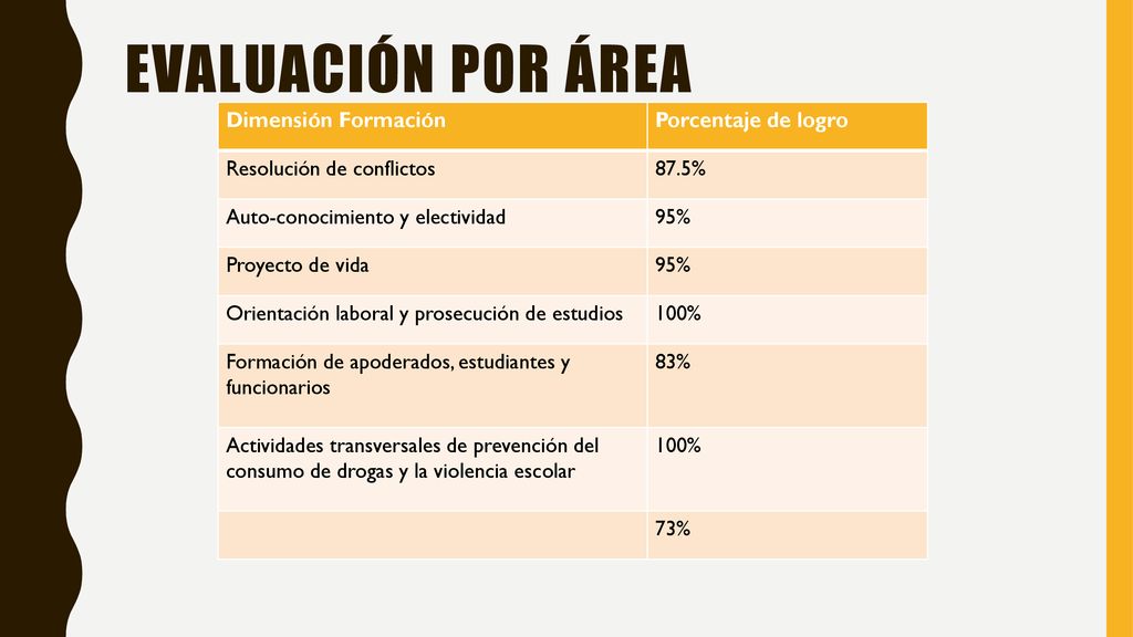 Evaluación por Área Dimensión Formación Porcentaje de logro