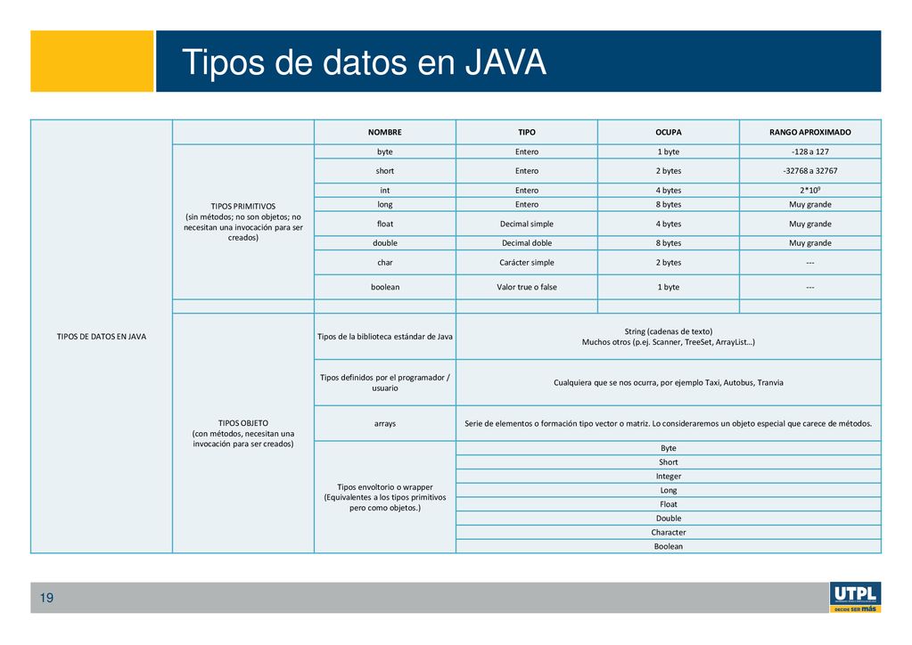 Tipos de datos en JAVA TIPOS DE DATOS EN JAVA NOMBRE TIPO OCUPA