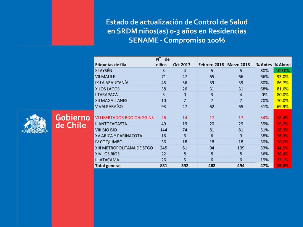 Estado de actualización de Control de Salud en SRDM niños(as) 0-3 años en Residencias SENAME - Compromiso 100%