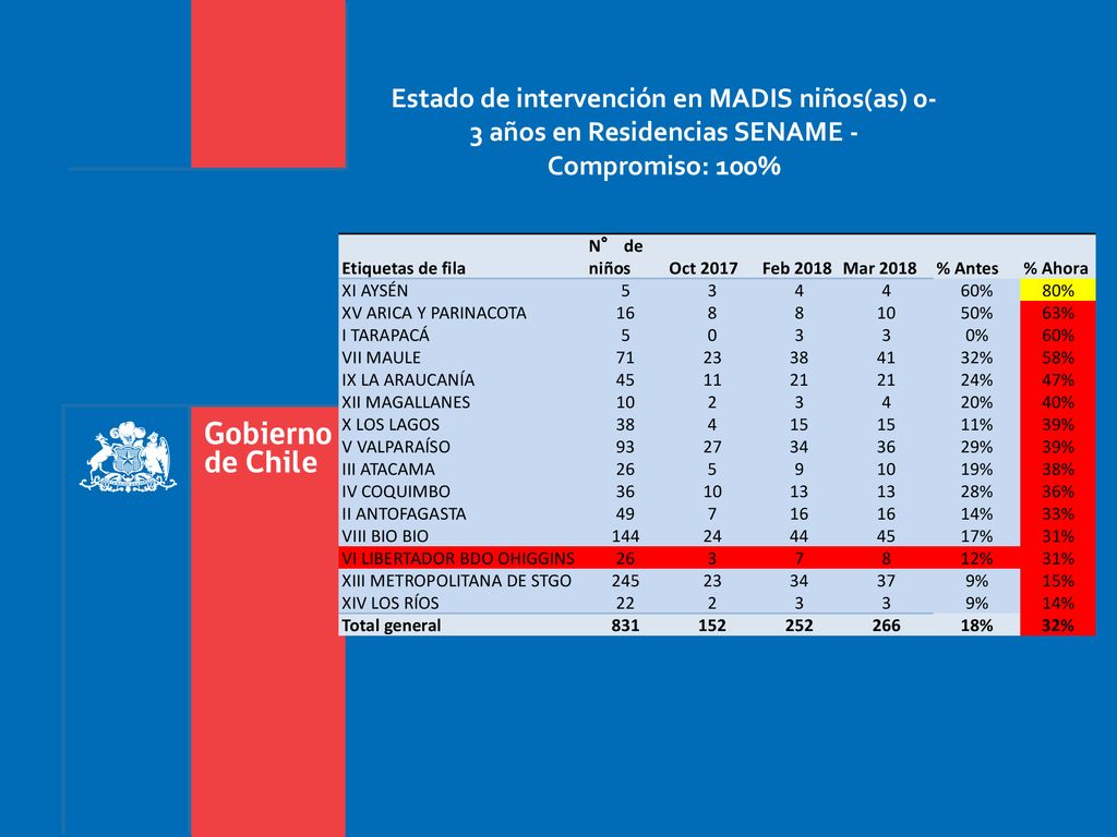 Estado de intervención en MADIS niños(as) 0-3 años en Residencias SENAME - Compromiso: 100%