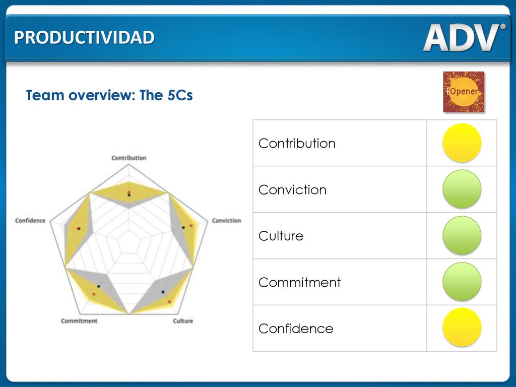 Productividad Team overview: The 5Cs Contribution Conviction Culture