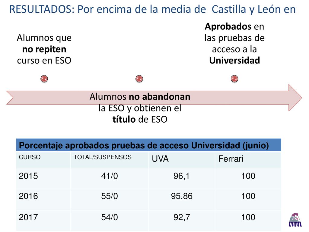 RESULTADOS: Por encima de la media de Castilla y León en