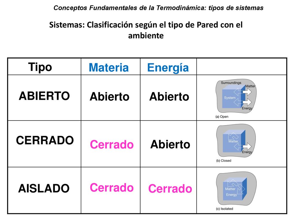 Sistemas: Clasificación según el tipo de Pared con el ambiente