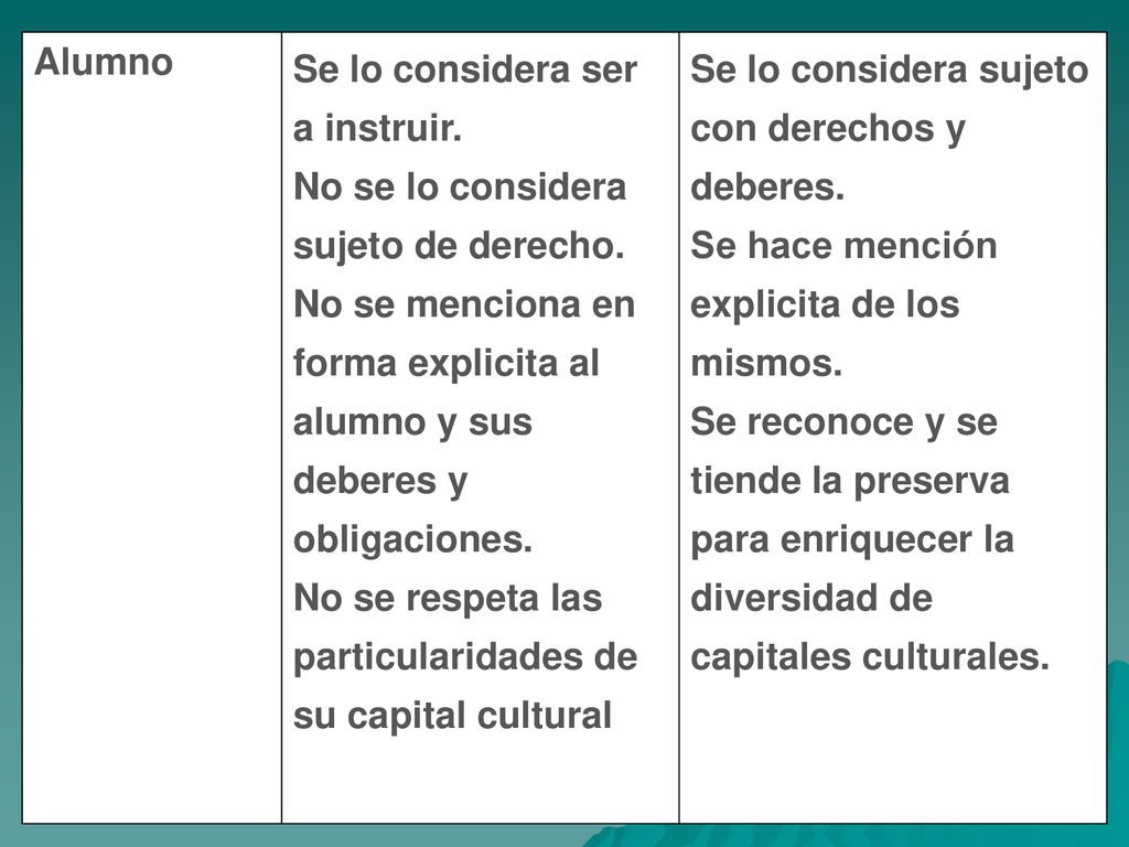 Alumno Se lo considera ser a instruir. No se lo considera sujeto de derecho.