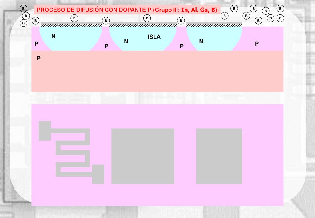 PROCESO DE DIFUSIÓN CON DOPANTE P (Grupo III: In, Al, Ga, B)