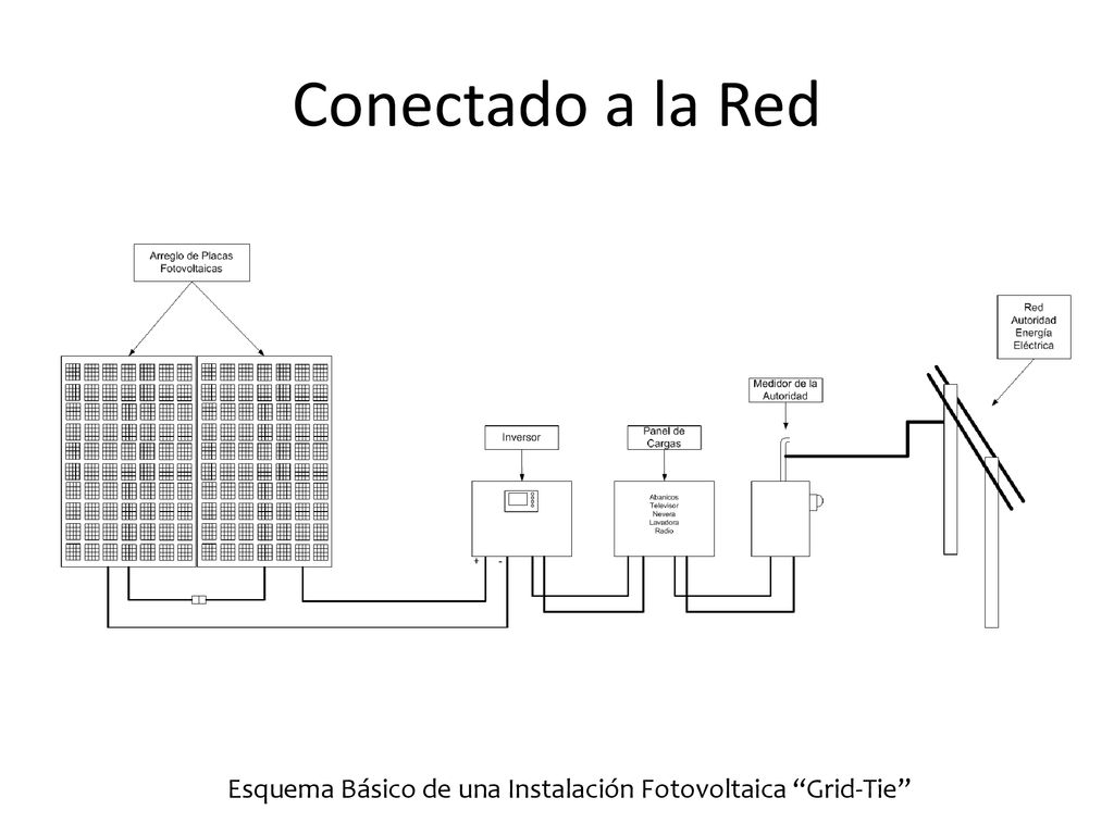 Conectado a la Red Esquema Básico de una Instalación Fotovoltaica Grid-Tie