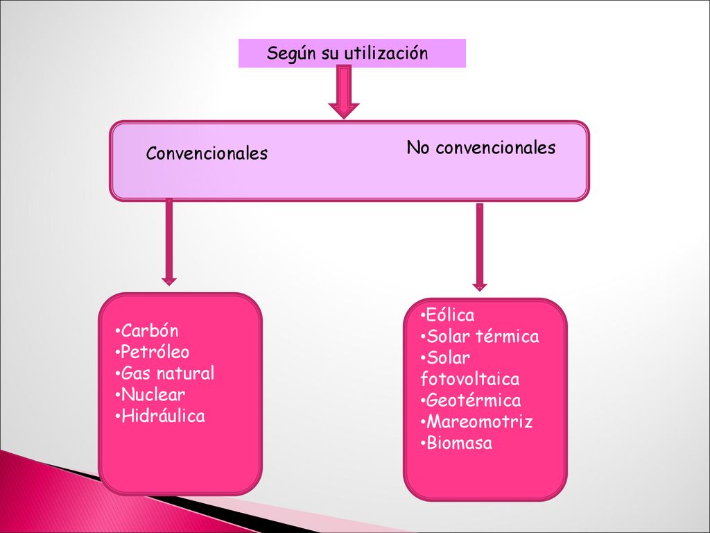 Según su utilización No convencionales. Convencionales. Carbón. Petróleo. Gas natural. Nuclear.