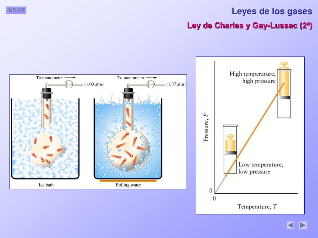 Leyes de los gases Ley de Charles y Gay-Lussac (2ª)
