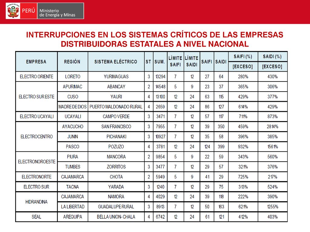 INTERRUPCIONES EN LOS SISTEMAS CRÍTICOS DE LAS EMPRESAS DISTRIBUIDORAS ESTATALES A NIVEL NACIONAL