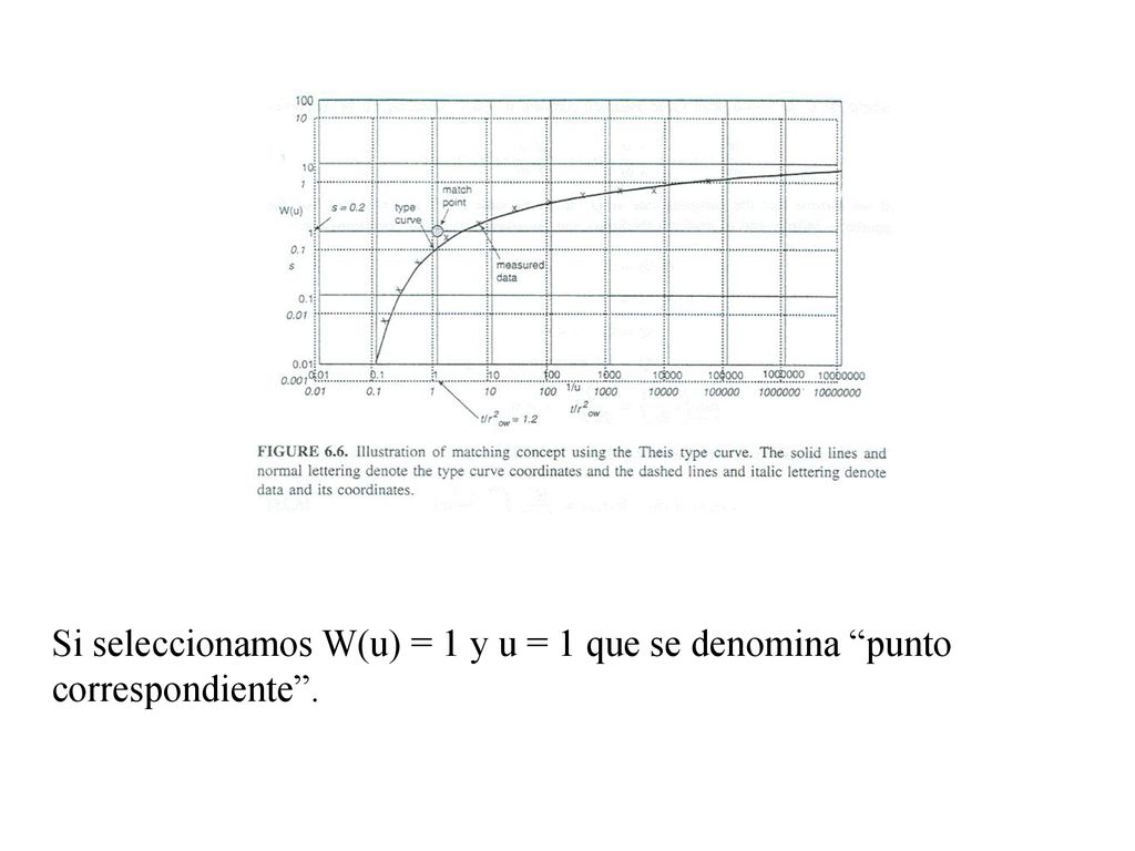 Si seleccionamos W(u) = 1 y u = 1 que se denomina punto correspondiente .