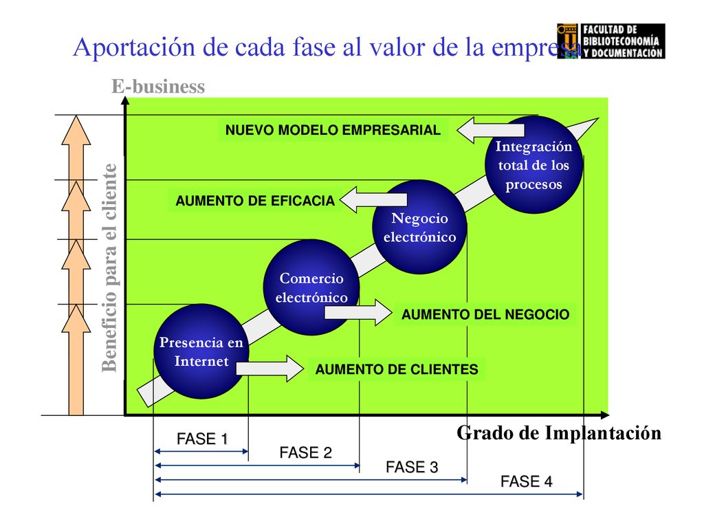 Aportación de cada fase al valor de la empresa