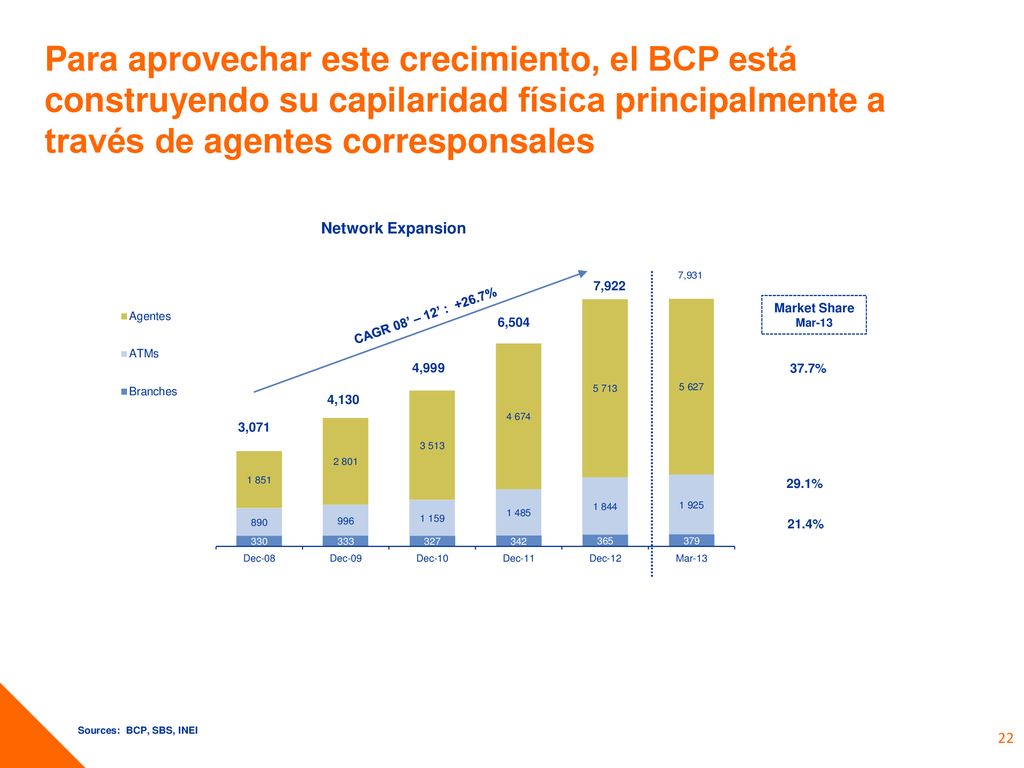 Para aprovechar este crecimiento, el BCP está construyendo su capilaridad física principalmente a través de agentes corresponsales