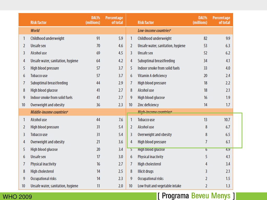 Font d’informació de la OMS on sorten les dades dels factors de risc.
