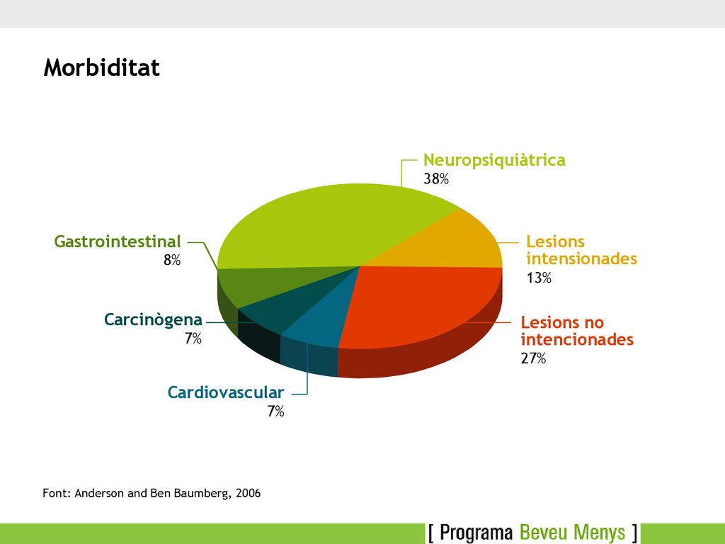 Morbiditat A nivell de patologies destacar que provoca problemes físics o psíquics, i també problemes per les lesions.