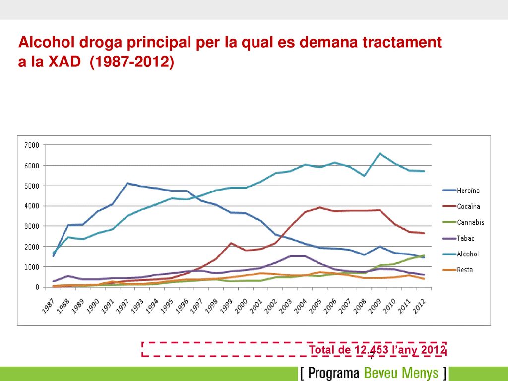 Alcohol droga principal per la qual es demana tractament a la XAD ( )