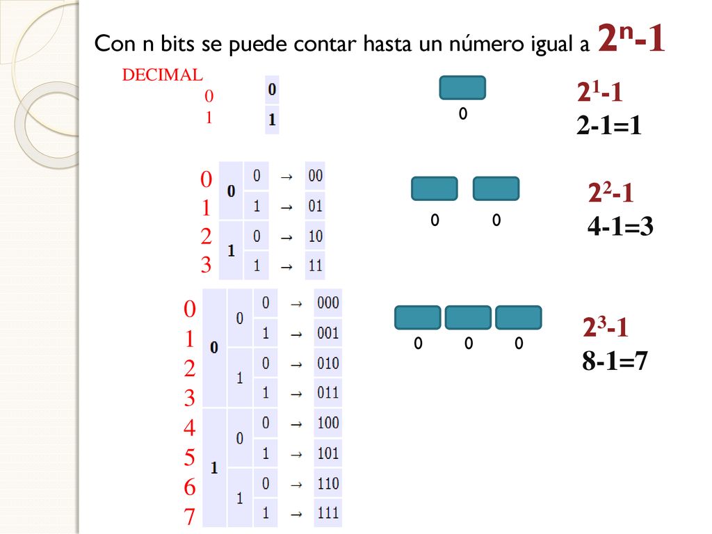 Con n bits se puede contar hasta un número igual a 2n-1