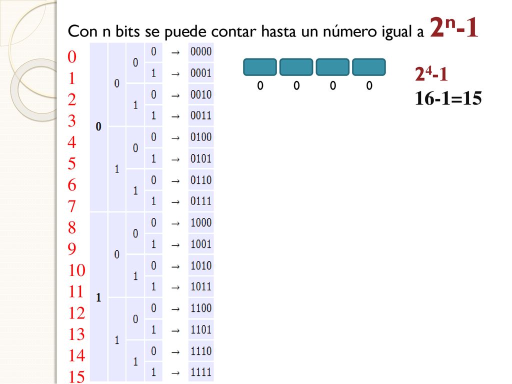 Con n bits se puede contar hasta un número igual a 2n-1