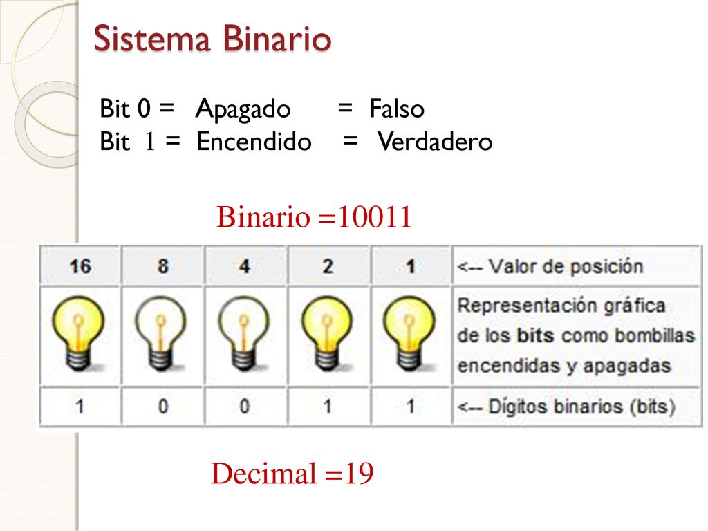 Sistema Binario Binario =10011 Decimal =19 Bit 0 = Apagado = Falso