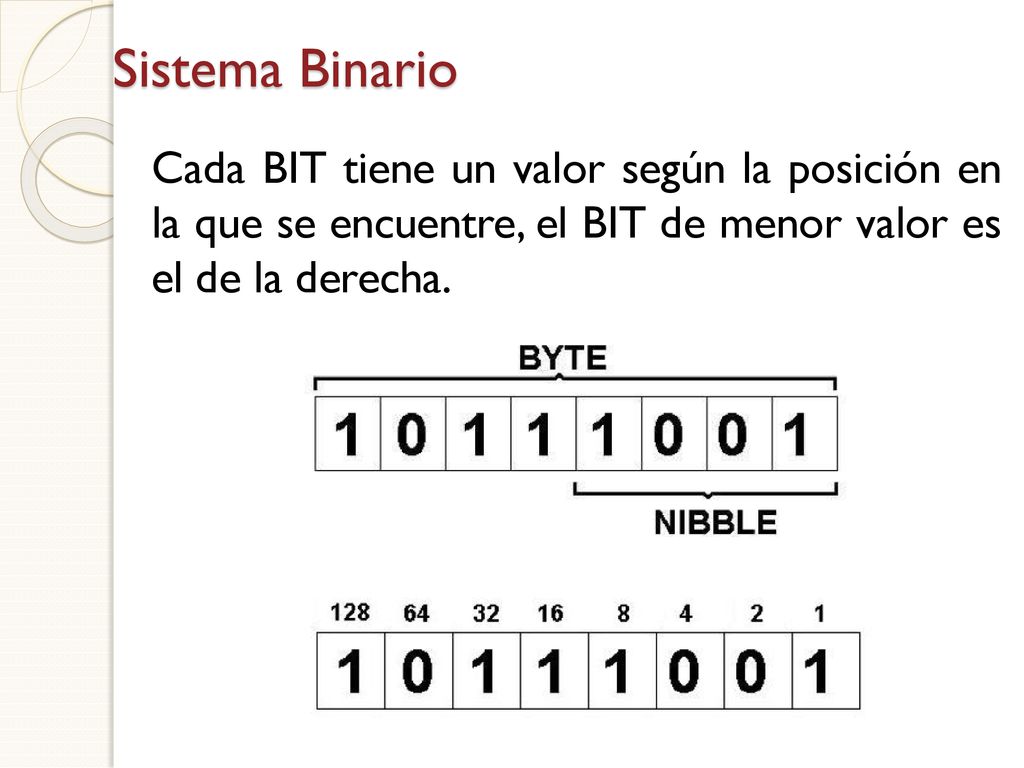 Sistema Binario Cada BIT tiene un valor según la posición en la que se encuentre, el BIT de menor valor es el de la derecha.