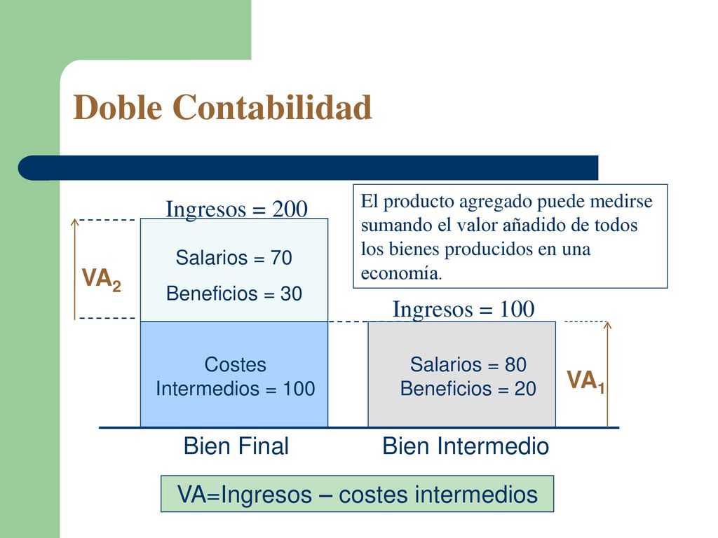 Doble Contabilidad Ingresos = 200 VA2 Ingresos = 100 VA1 Bien Final