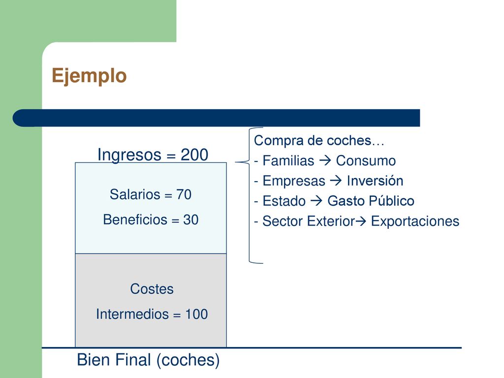 Ejemplo Ingresos = 200 Bien Final (coches) Compra de coches…