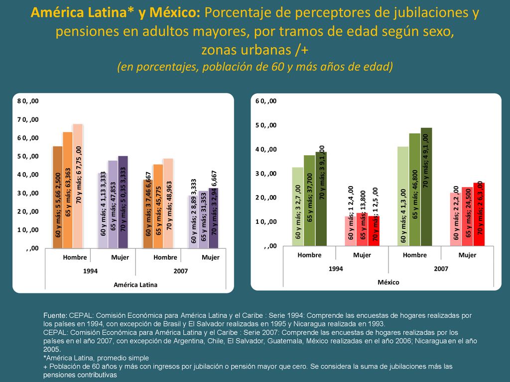 América Latina* y México: Porcentaje de perceptores de jubilaciones y pensiones en adultos mayores, por tramos de edad según sexo, zonas urbanas /+ (en porcentajes, población de 60 y más años de edad)
