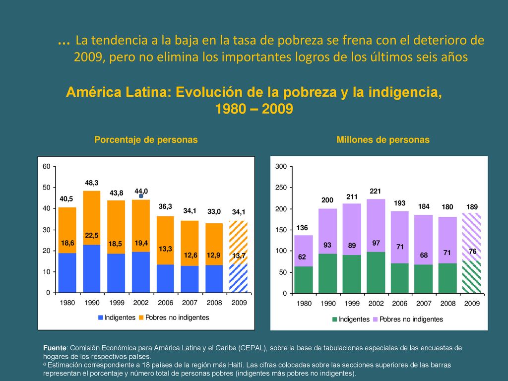 … La tendencia a la baja en la tasa de pobreza se frena con el deterioro de 2009, pero no elimina los importantes logros de los últimos seis años