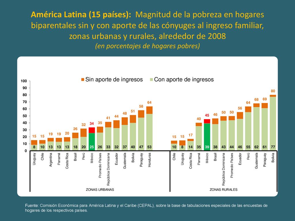 América Latina (15 países): Magnitud de la pobreza en hogares biparentales sin y con aporte de las cónyuges al ingreso familiar, zonas urbanas y rurales, alrededor de 2008 (en porcentajes de hogares pobres)
