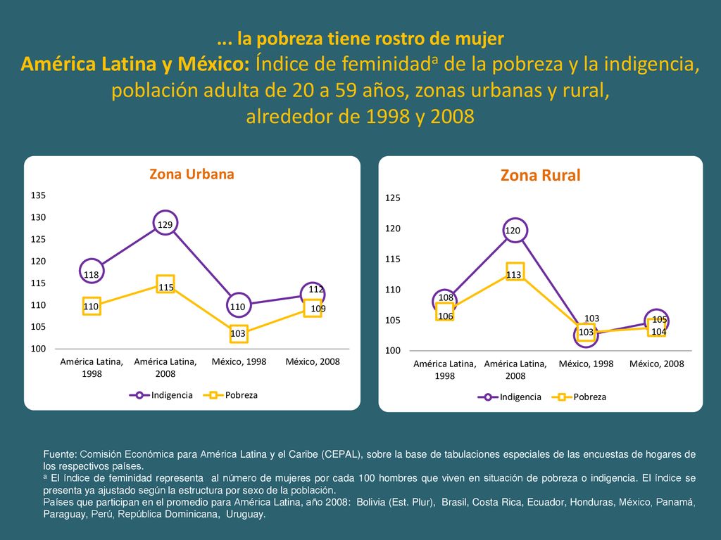 ... la pobreza tiene rostro de mujer América Latina y México: Índice de feminidada de la pobreza y la indigencia, población adulta de 20 a 59 años, zonas urbanas y rural, alrededor de 1998 y 2008