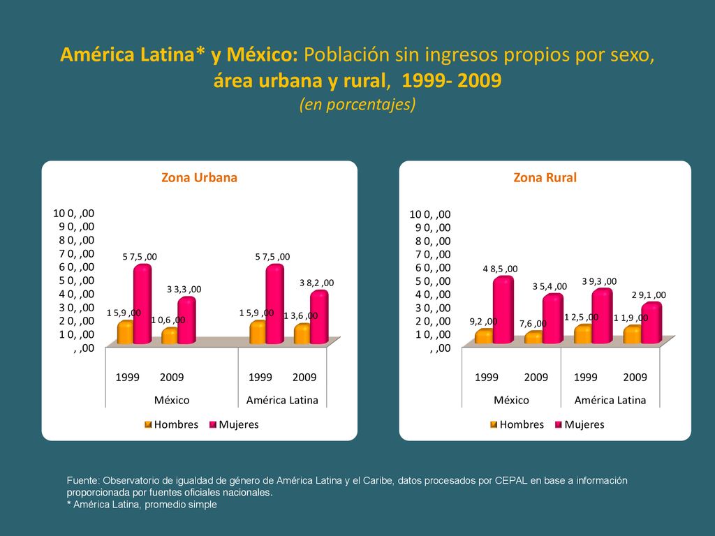 América Latina* y México: Población sin ingresos propios por sexo, área urbana y rural, (en porcentajes)