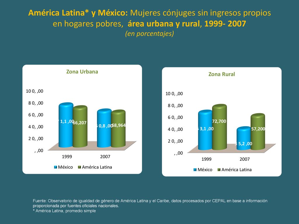 América Latina* y México: Mujeres cónjuges sin ingresos propios en hogares pobres, área urbana y rural, (en porcentajes)