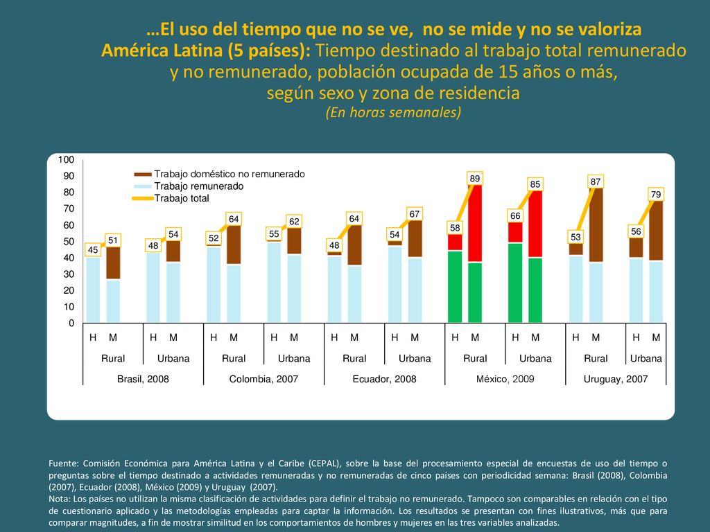 …El uso del tiempo que no se ve, no se mide y no se valoriza América Latina (5 países): Tiempo destinado al trabajo total remunerado y no remunerado, población ocupada de 15 años o más, según sexo y zona de residencia (En horas semanales)
