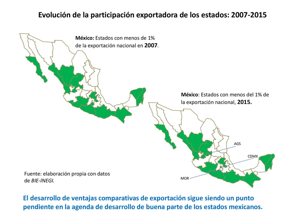 Evolución de la participación exportadora de los estados: