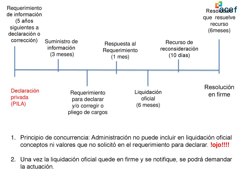 Requerimiento de información (5 años siguientes a declaración o corrección)