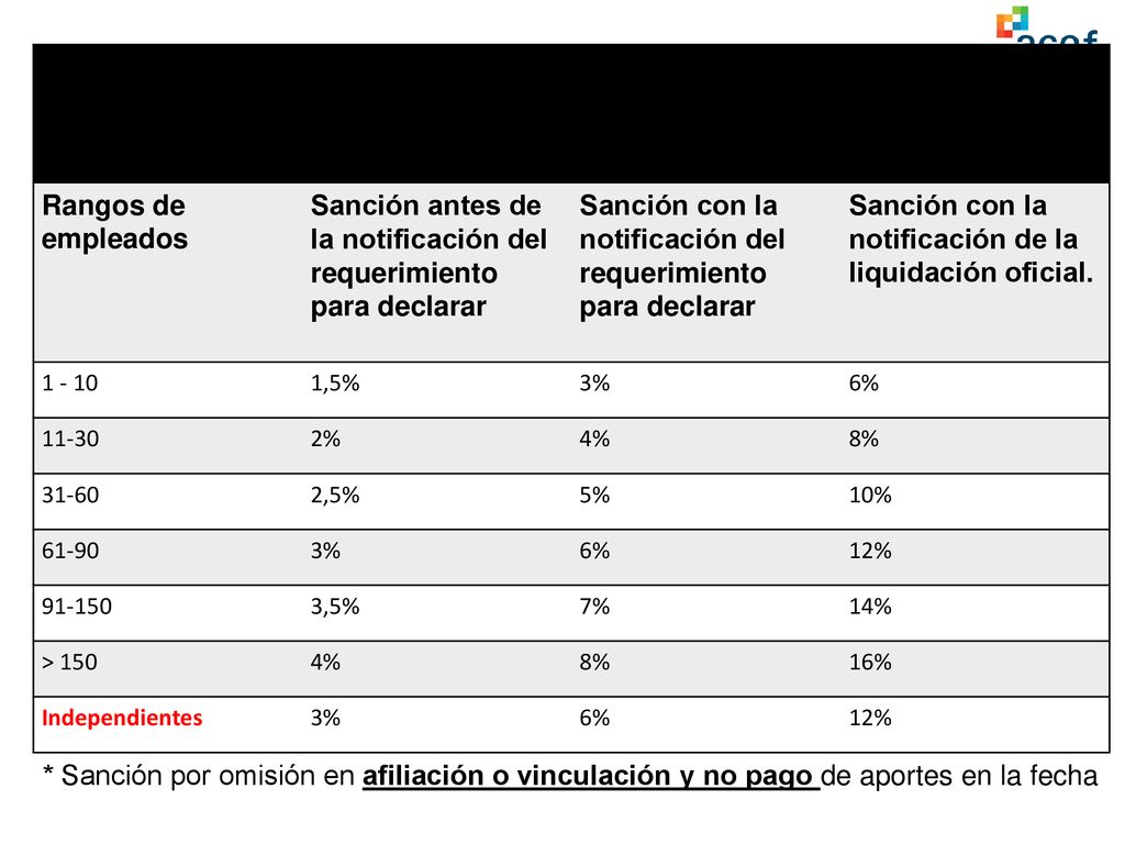 TABLA DE SANCIONES POR OMISIÓN EN LA AFILIACIÓN O EN EL PAGO