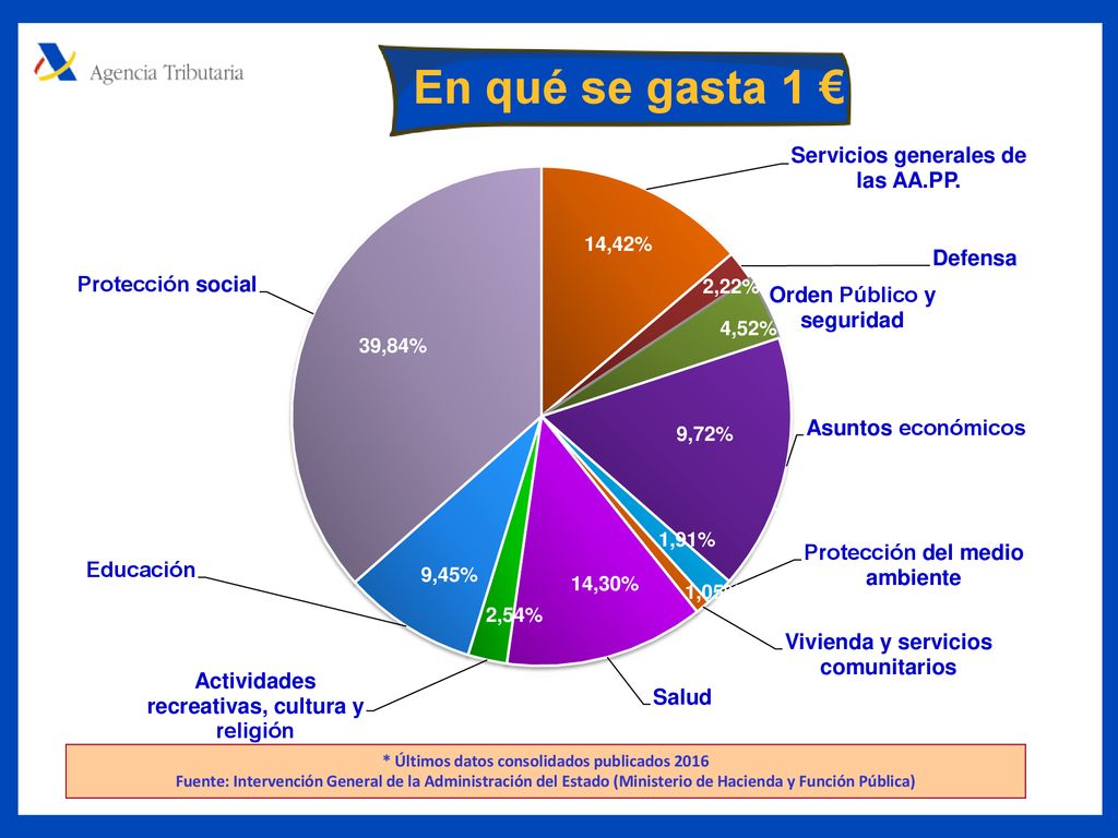 En qué se gasta 1 € 10% 20% 17% 7% 4% 5% 16% 16% 3%