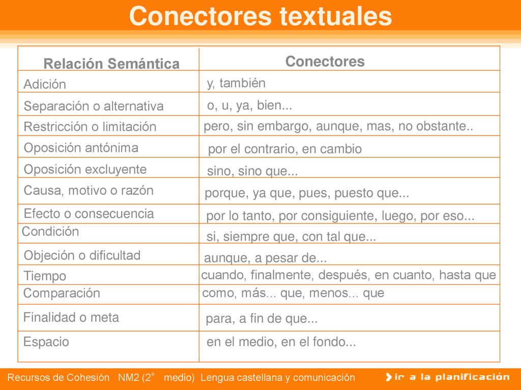 Conectores textuales Conectores Relación Semántica Adición y, también