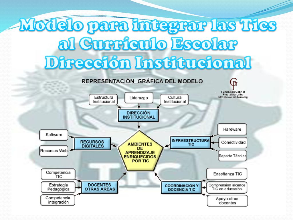 Modelo para integrar las Tics al Currículo Escolar Dirección Institucional