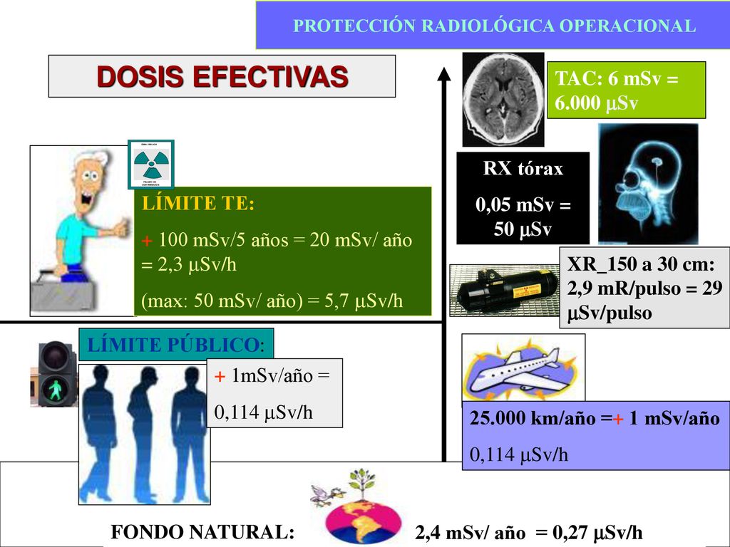 DOSIS EFECTIVAS TAC: 6 mSv = mSv RX tórax 0,05 mSv = 50 mSv