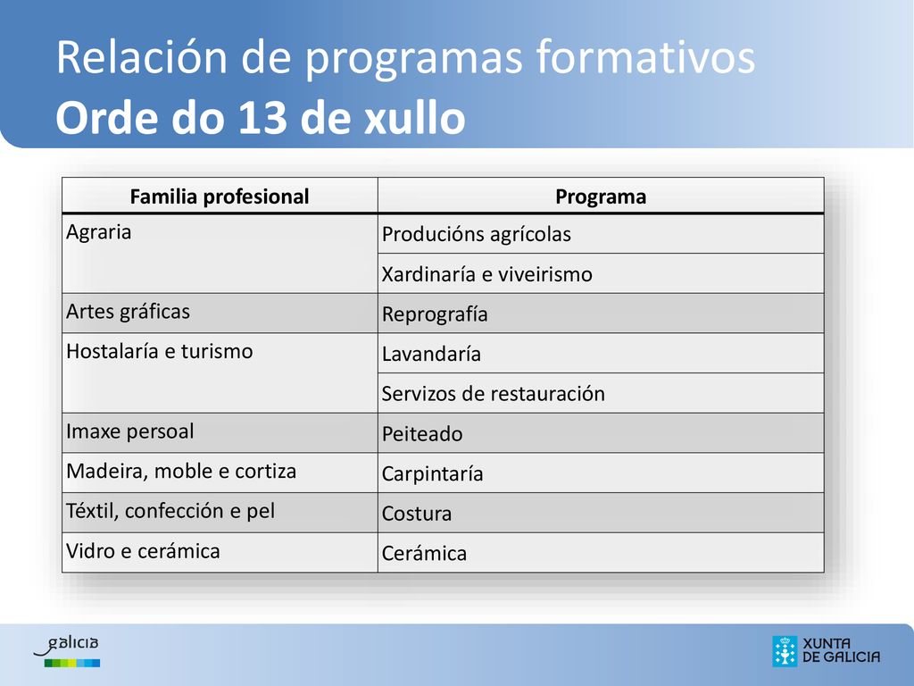 Relación de programas formativos Orde do 13 de xullo