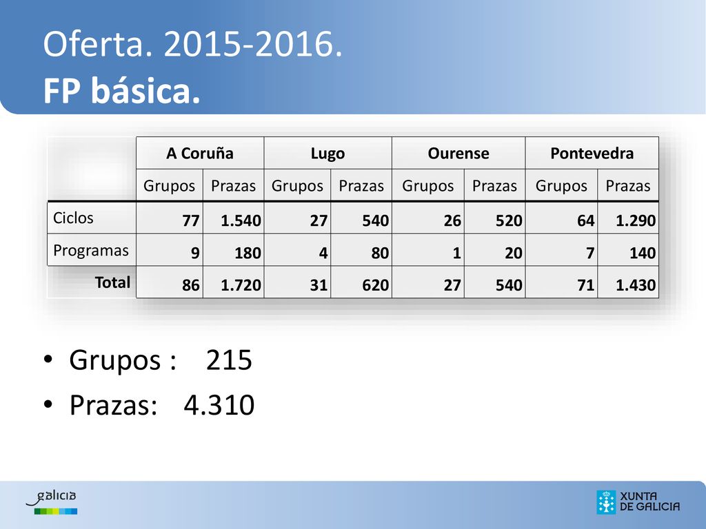 Oferta FP básica. Grupos : 215 Prazas: A Coruña Lugo